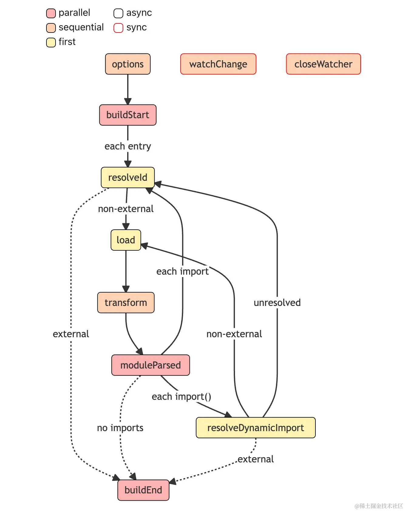 build-phase-workflow