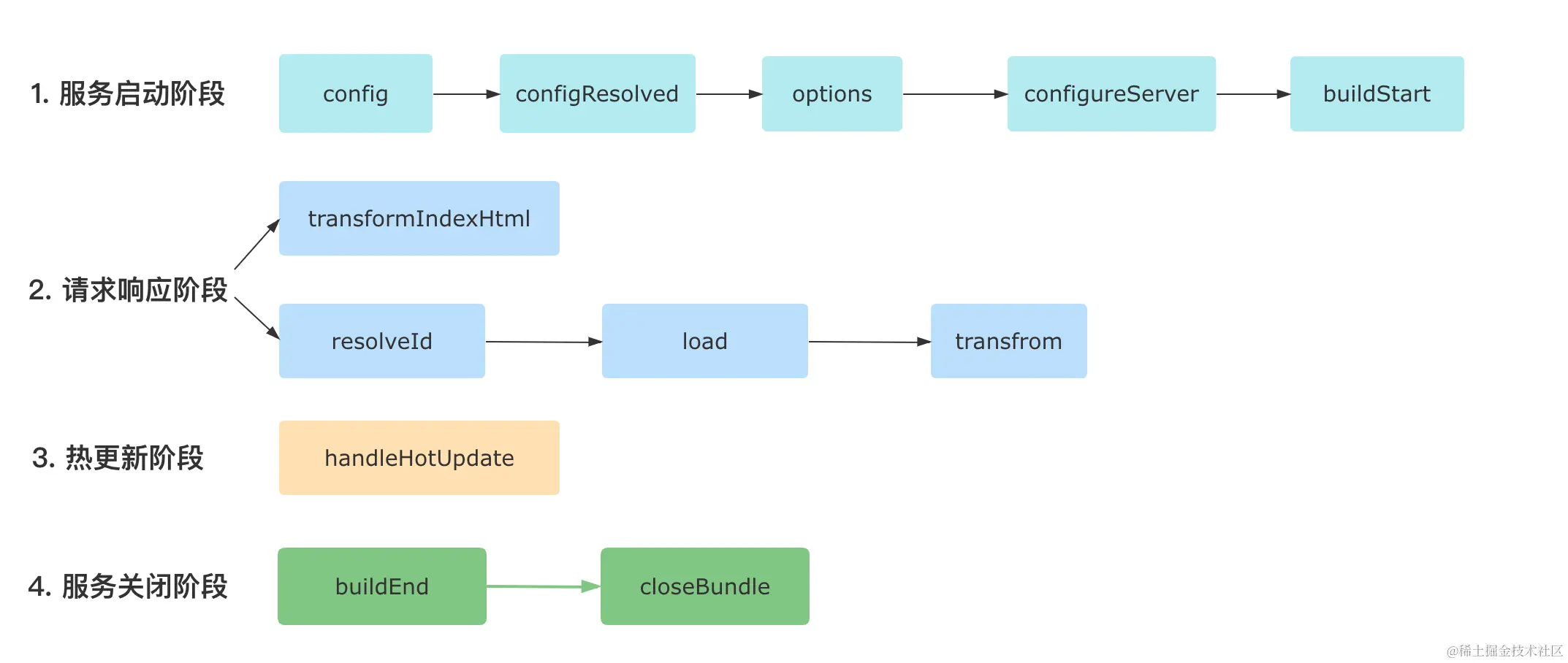 vite-plugin-hooks-order